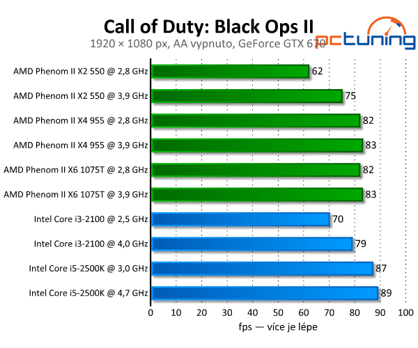 Call of Duty: Black Ops II — CoD poprvé v DirectX 11