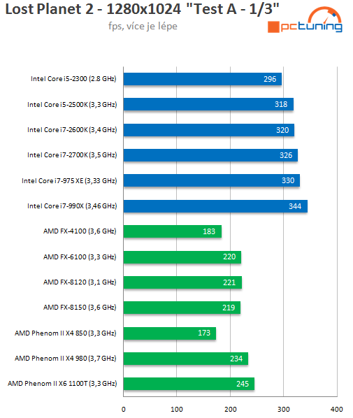 Intel Core i7-2700K – nejrychlejší Sandy Bridge v testu