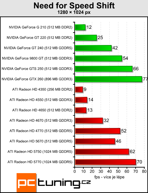 ATI Radeon HD 5670 — za dva tisíce a s DirectX 11