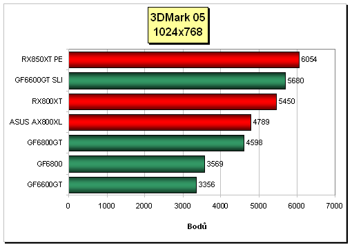 ASUS Radeon AX800XL - nováček od ATi podruhé