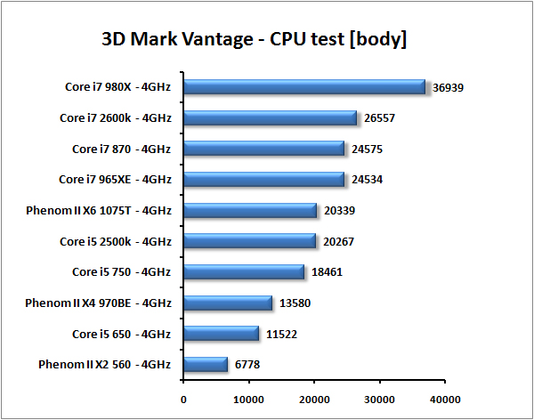 Core i7-2600K a Core i5-2500K – Velký test Intel Sandy Bridge