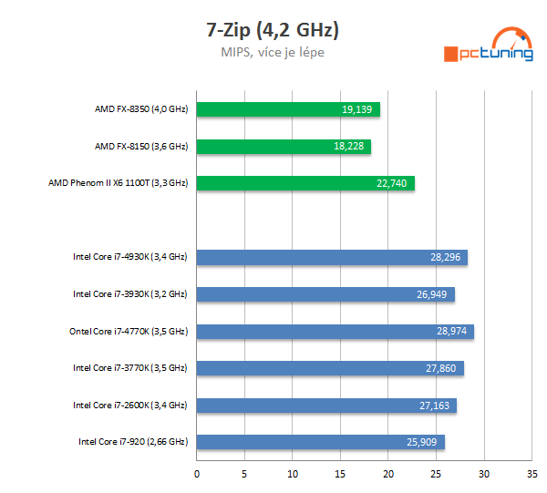 Nárůst výkonu CPU za poslední roky — Intel vs. AMD