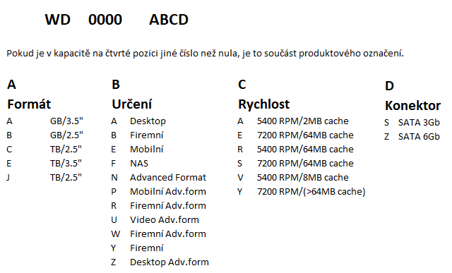 Produktová čísla Western DigitalTabulky mohou obsahovat chyby, vždy používejte originální zdroje.