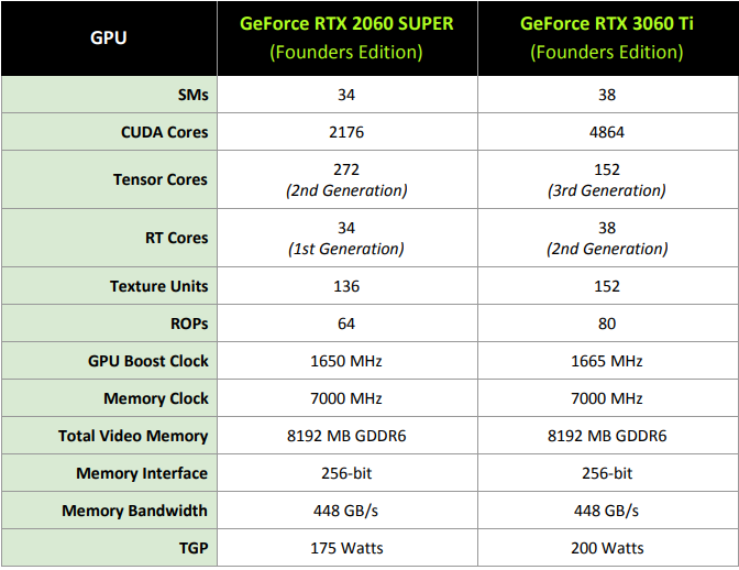 Gainward GF RTX 3060 Ghost 12GB: skvělý základ