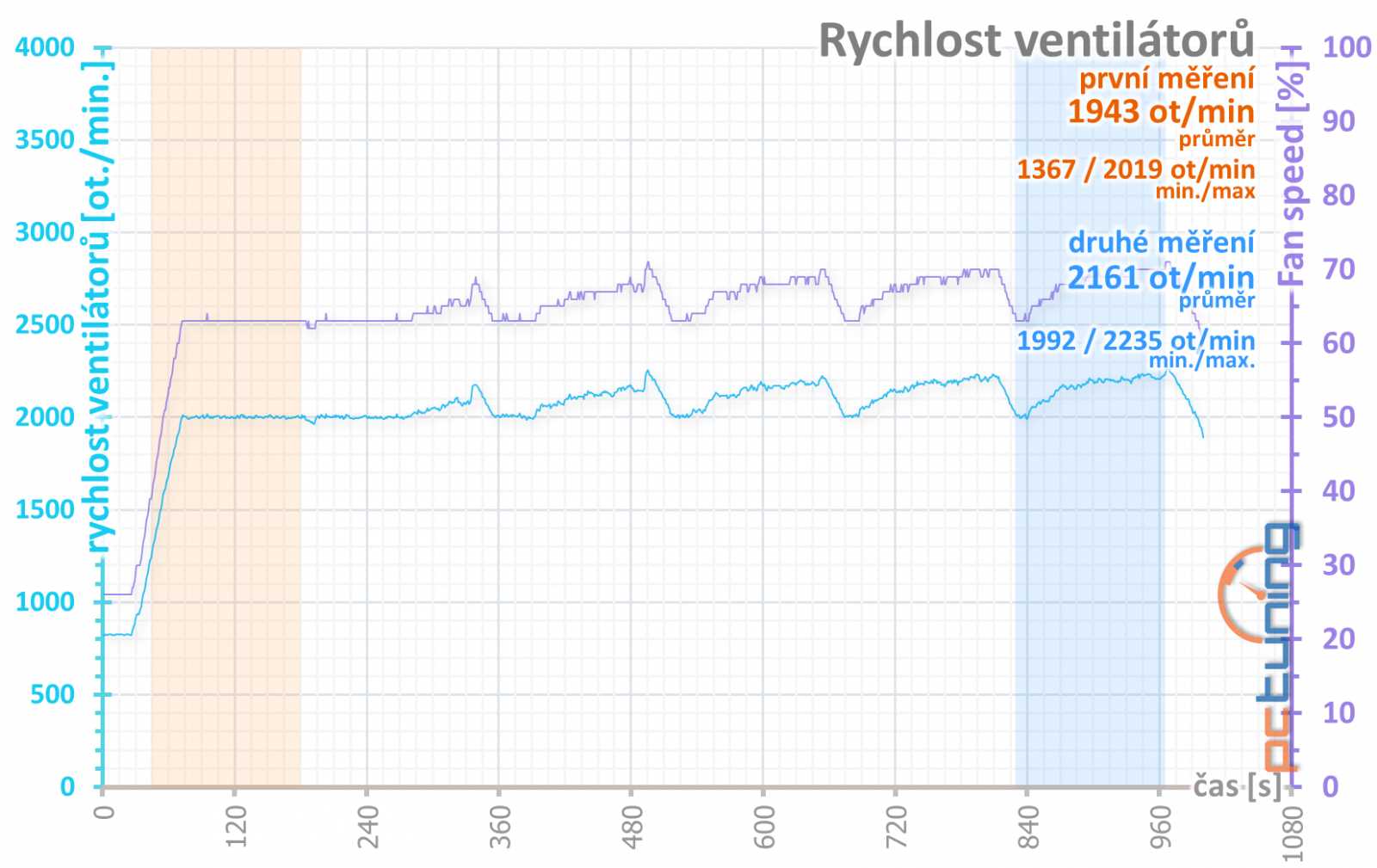 Nereferenční MSI Radeon RX 5700 XT Evoke OC v testu