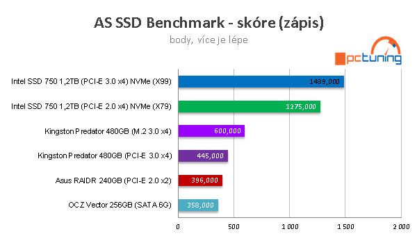 Kingston Predator 480GB: ultrarychlé SSD do slotu PCI-E