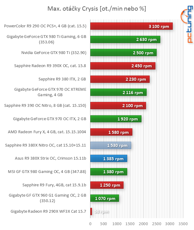 Asus R9 380X STRIX v testu: Když grafiky za šest nestačí