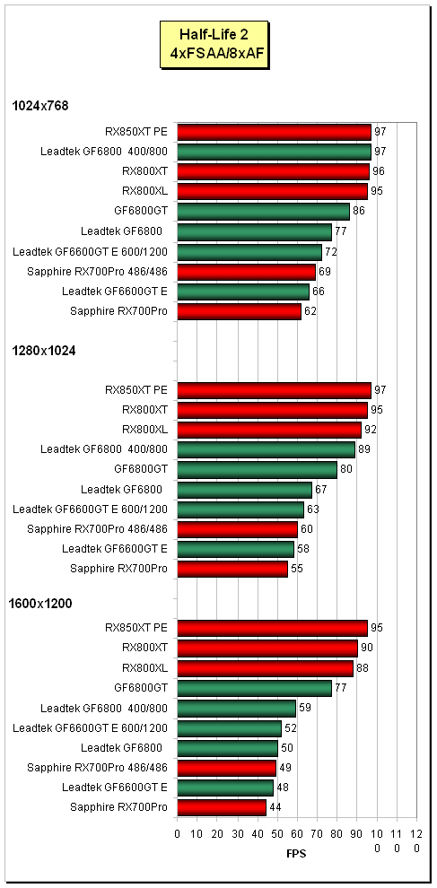 Třikrát Mainstream pro PCIe (GF6600GT a GF6800 + "toxický" Radeon X700Pro)