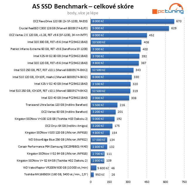 Exkluzivní test Intel SSD 320 – vyplatilo se počkat na 25 nm?