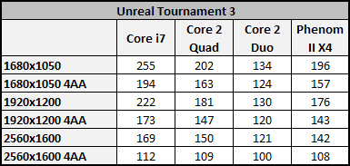 Vliv CPU na herní výkon 2/3: Multi-GPU řešení