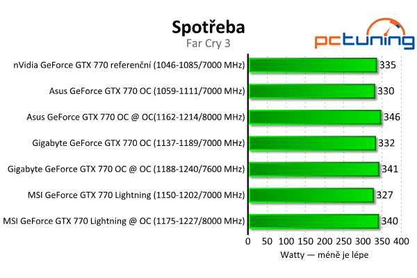 Srovnání GeForce GTX 770 — Asus vs. Gigabyte vs. MSI