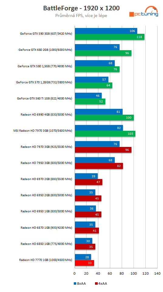 MSI HD R7770 Power Edition – karta s unikátním chlazením