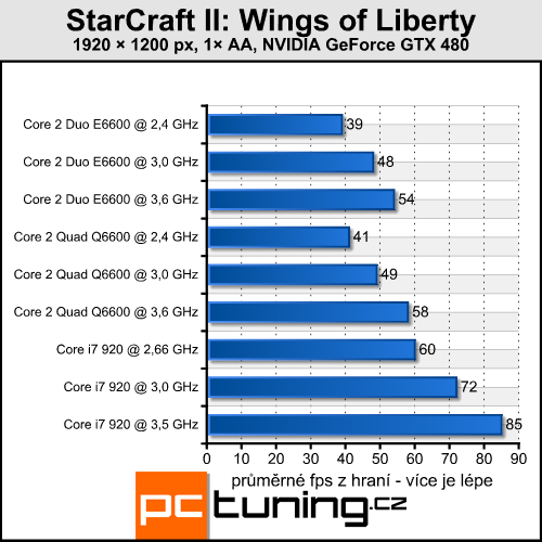 StarCraft II — pokračování legendární strategie