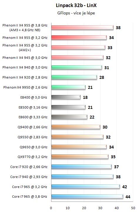 AMD Phenom II X4 955 BE - Král AMD procesorů