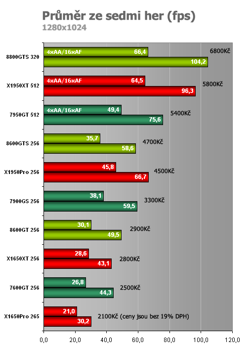 Polopatě: GeForce G8600GTS /GT a co od nich očekávat