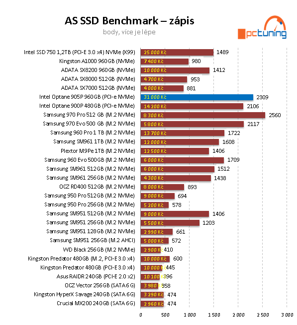 Intel Optane 905P 960GB: nejvýkonnější SSD na trhu