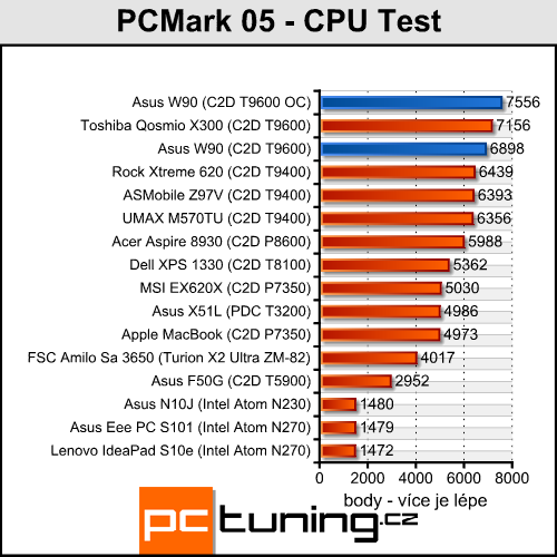 Asus W90 - Radeon HD 4870 X2 v notebooku