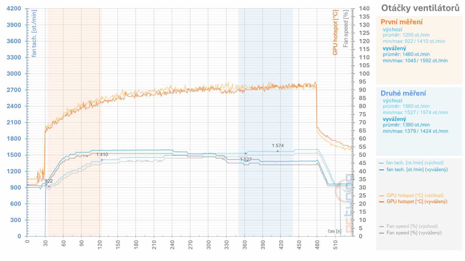 RX 6950 XT: Ovladače AMD a profily pro ztišení, přetaktování, či undervolting