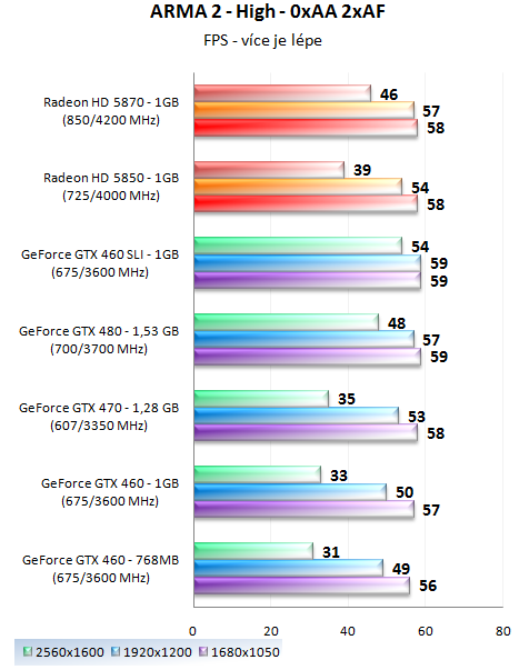 GeForce GTX 460 1GB SLI - Soupeř pro GeForce GTX 480