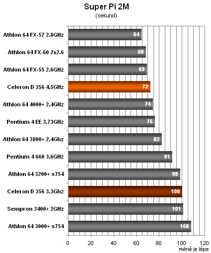 Nový Celeron D na 4.5GHz - Velociraptor Intelu?