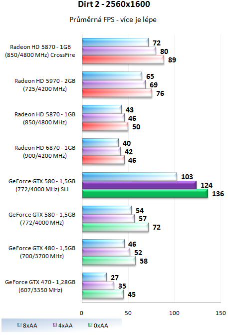 ASUS a EVGA GeForce GTX 580 – Výkon v zapojení SLI a Tri-SLI