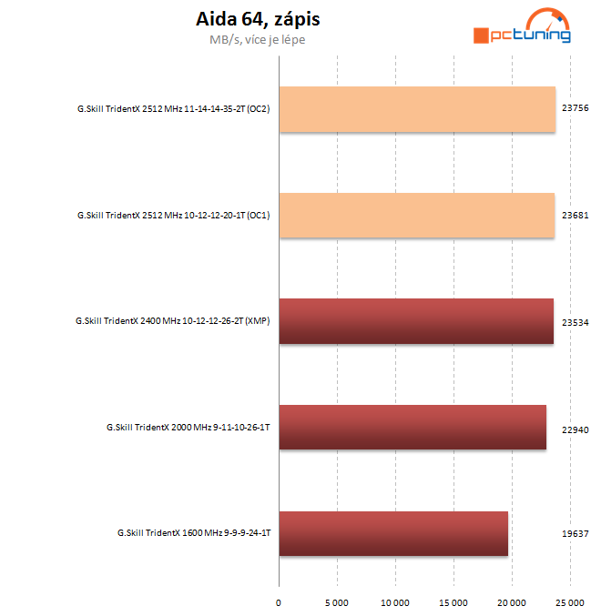 G.Skill TridentX poprvé – 8 GB výkonných pamětí