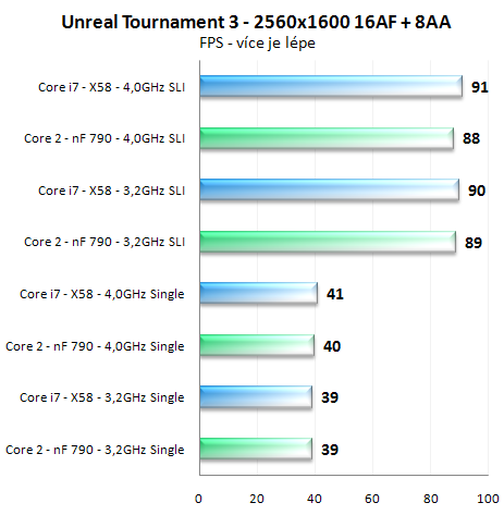 Výkon SLI na nForce 790i a X58 Express