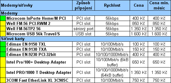 Průvodce koupí cenově výhodného, ale i výkonného PC pro květen 2005