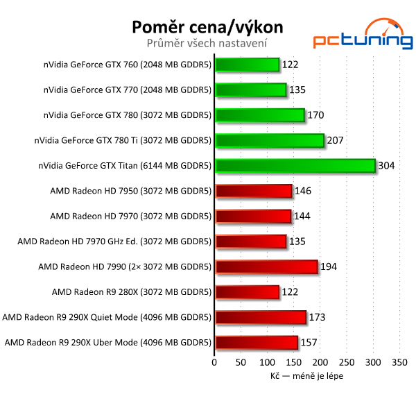 AMD Radeon R9 290X — recenze grafiky dvou tváří