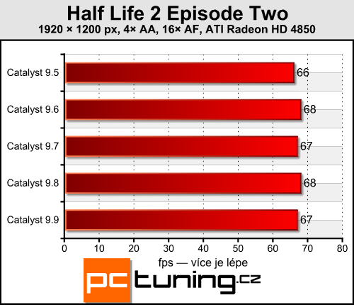ATI Catalyst 9.9 - srovnání výkonu se starší generací