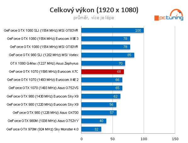 Eurocom Sky X7C – Pracovní stroj s Core i7-8700K a GTX 1070