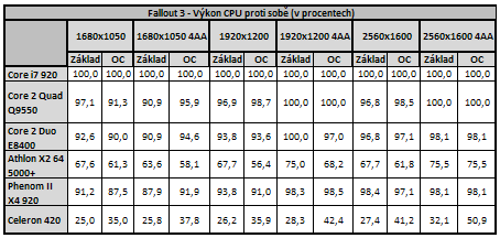 Vliv CPU na herní výkon 3/3: Herní výkon procesorů