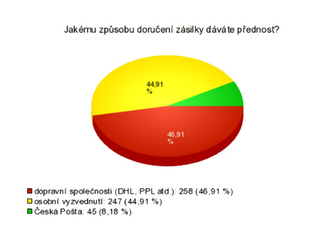 Češi letos za Vánoční dárky utratili více než loni, nejvíce nakupovali elektroniku, oblečení a zážitky