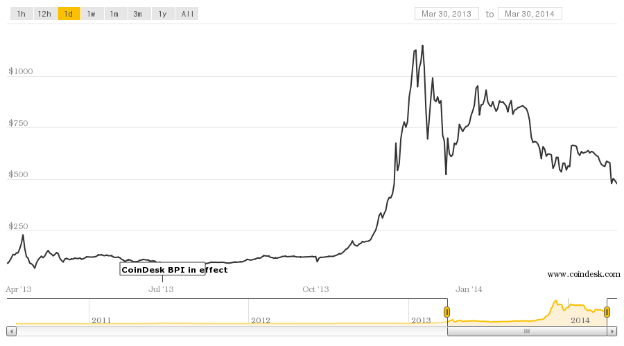 Černé "úterý" Bitcoinu se blíží, konec nebo jen strmý pád?