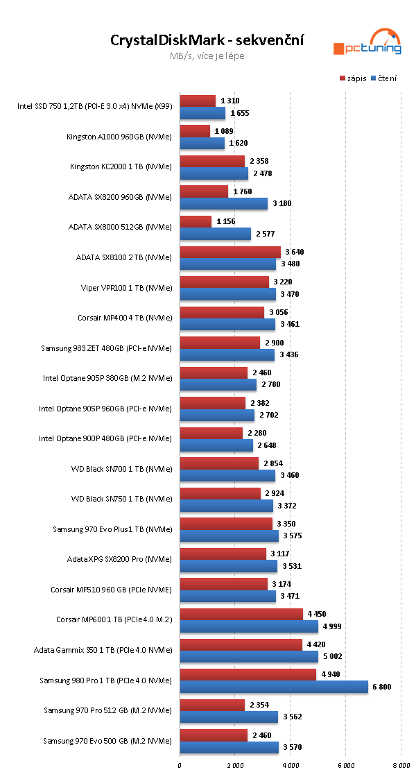 Corsair MP400: První dostupný 4TB disk pro M.2 na trhu