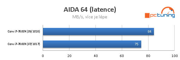 Intel Skylake–X: Výkon po roce se všemi záplatami 