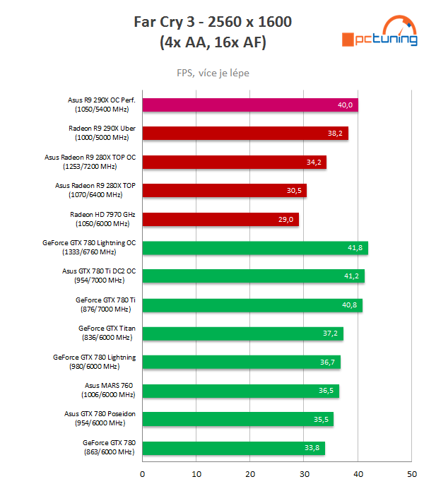 Test Asus Radeon R9 290X DirectCU II OC: Hawaii pořádně