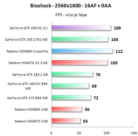  GeForce GTX 260 v SLI - Analýza škálování výkonu