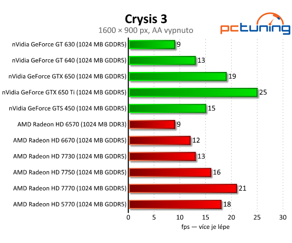 Velký srovnávací test grafických karet do dvou a půl tisíc