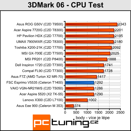 FSC Esprimo V5535 - vybíráme levný notebook