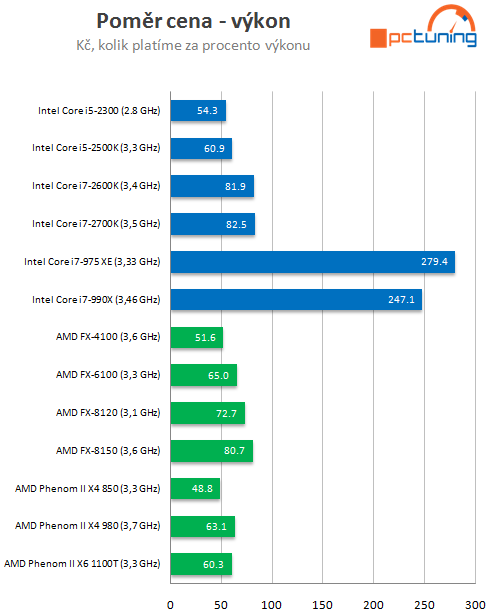 Intel Core i7-2700K – nejrychlejší Sandy Bridge v testu