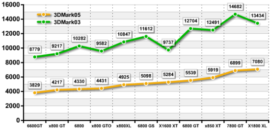 Testy GeForce 6800GS na internetu