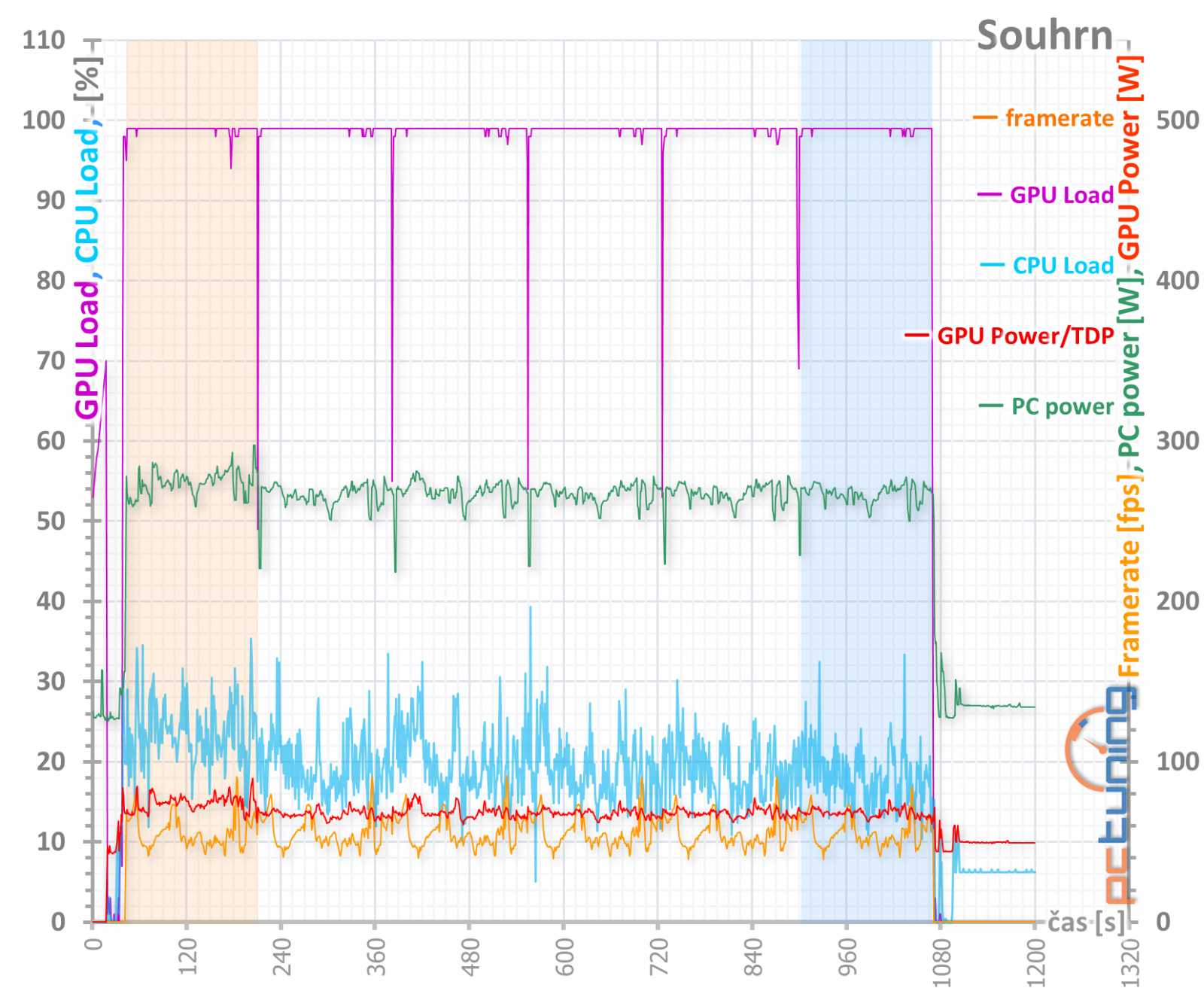 GTX 1660 OC 6G: Nejlevnější 1660 od Gigabyte v testu