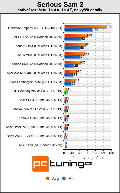 HP Compaq Mini 311 — ION netbook jak má být