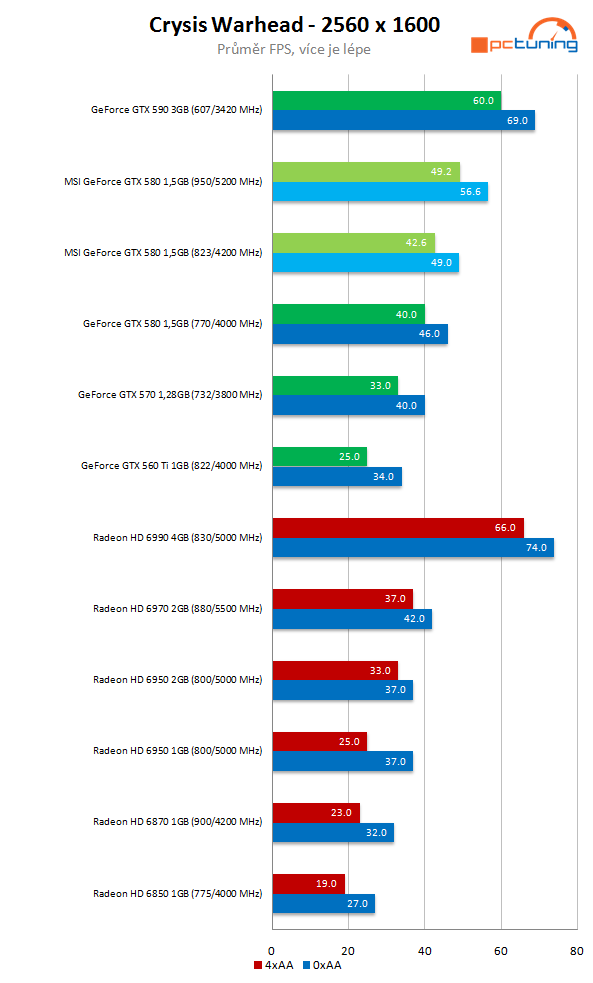 MSI GeForce GTX 580 Lightning – legenda se vrací 