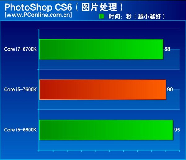 Intel Core i5-7600K otestován. Nabídne o 10 % vyšší výkon než i5-6600K