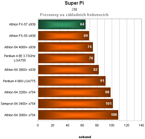 AMD Athlon 64 FX-57 - krátké preview nejvýkonnějšího procesoru