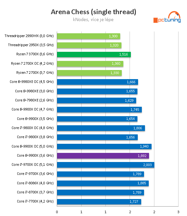 Test AMD Ryzen 7 3700X: nejvýhodnější osmijádro pro PC