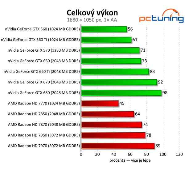 Asus GeForce GTX 660 — Nový král poměru cena/výkon?