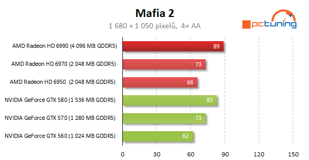 AMD Radeon HD 6990 — dvě jádra a brutální výkon